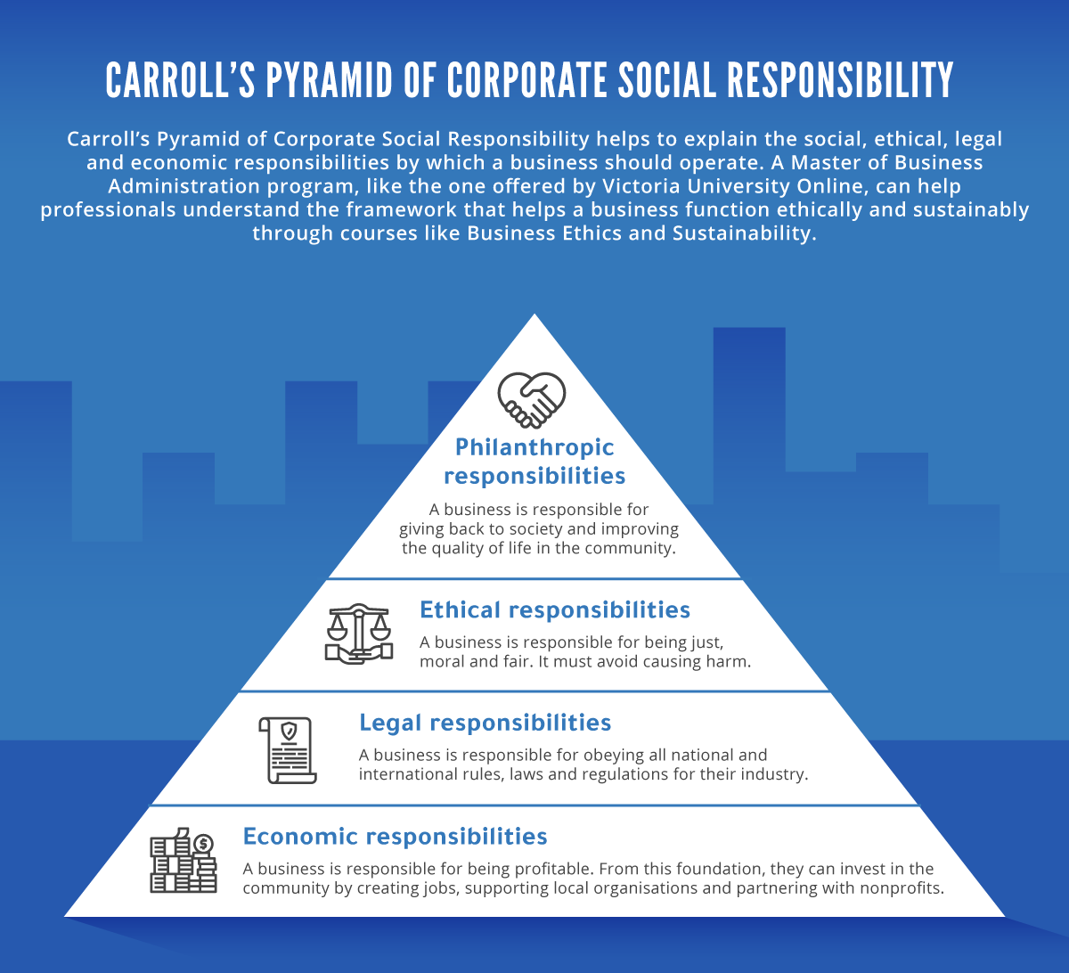 Carroll’s Pyramid of Social Responsibility, from top to bottom.