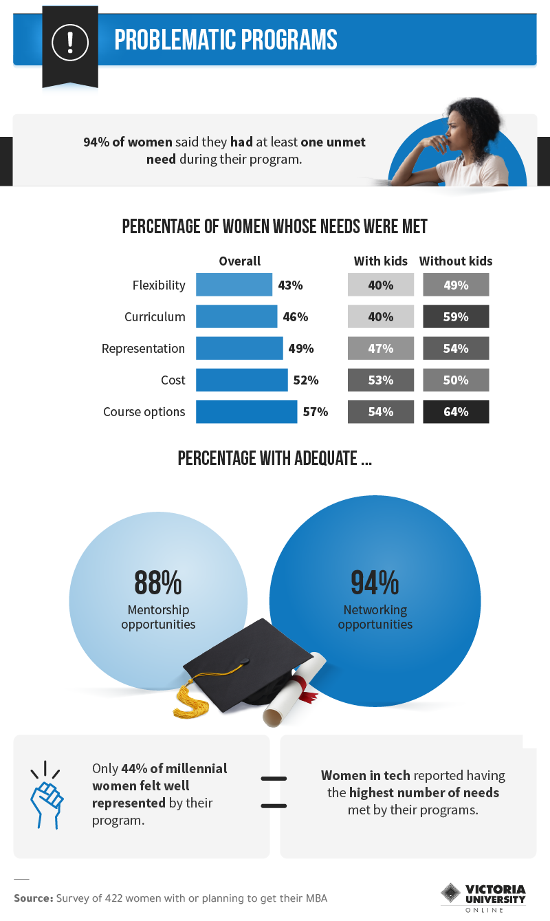 Infographic showing problematic MBA programs and why.