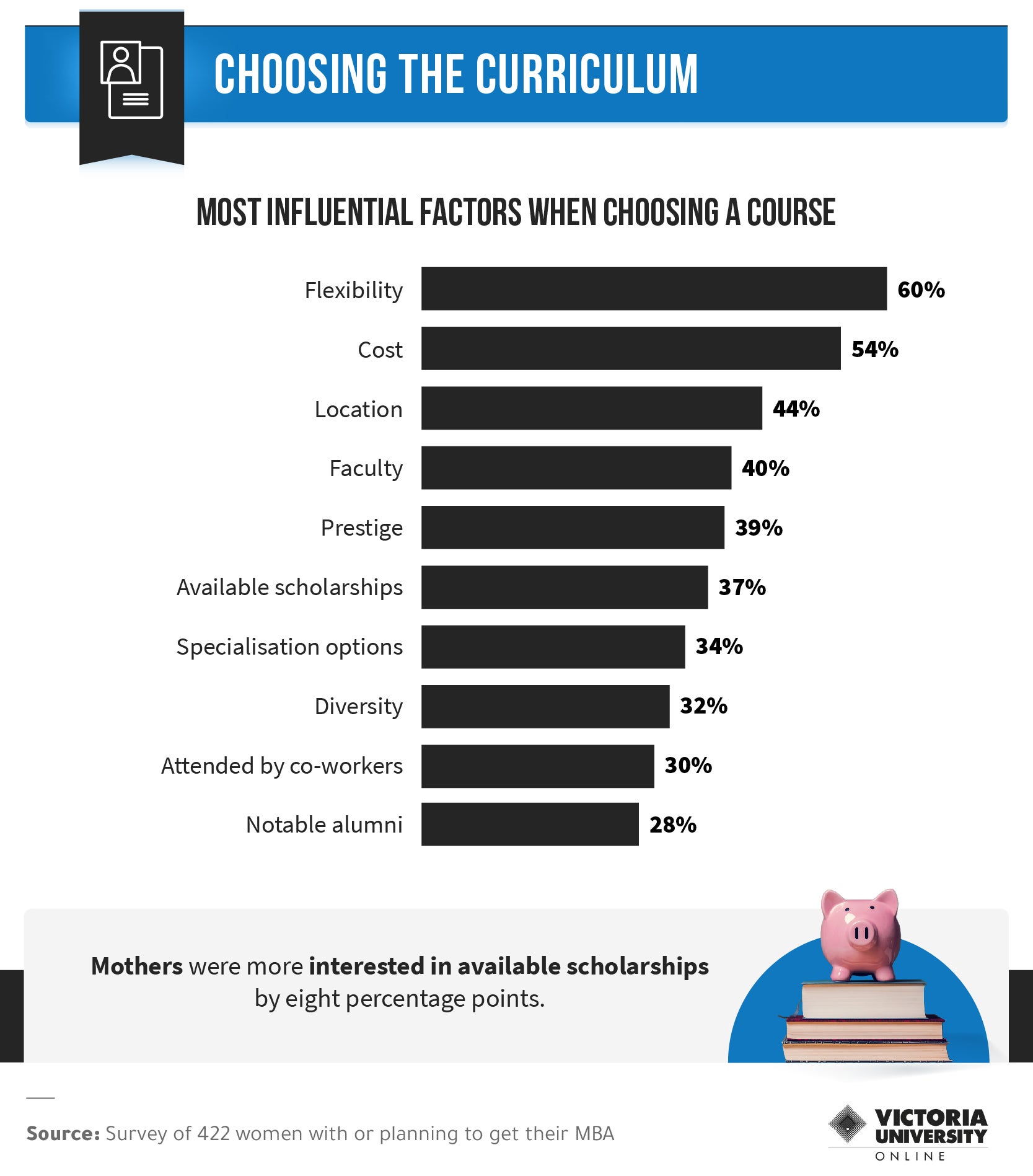 Infographic showing the most influential factors when choosing an MBA degree.