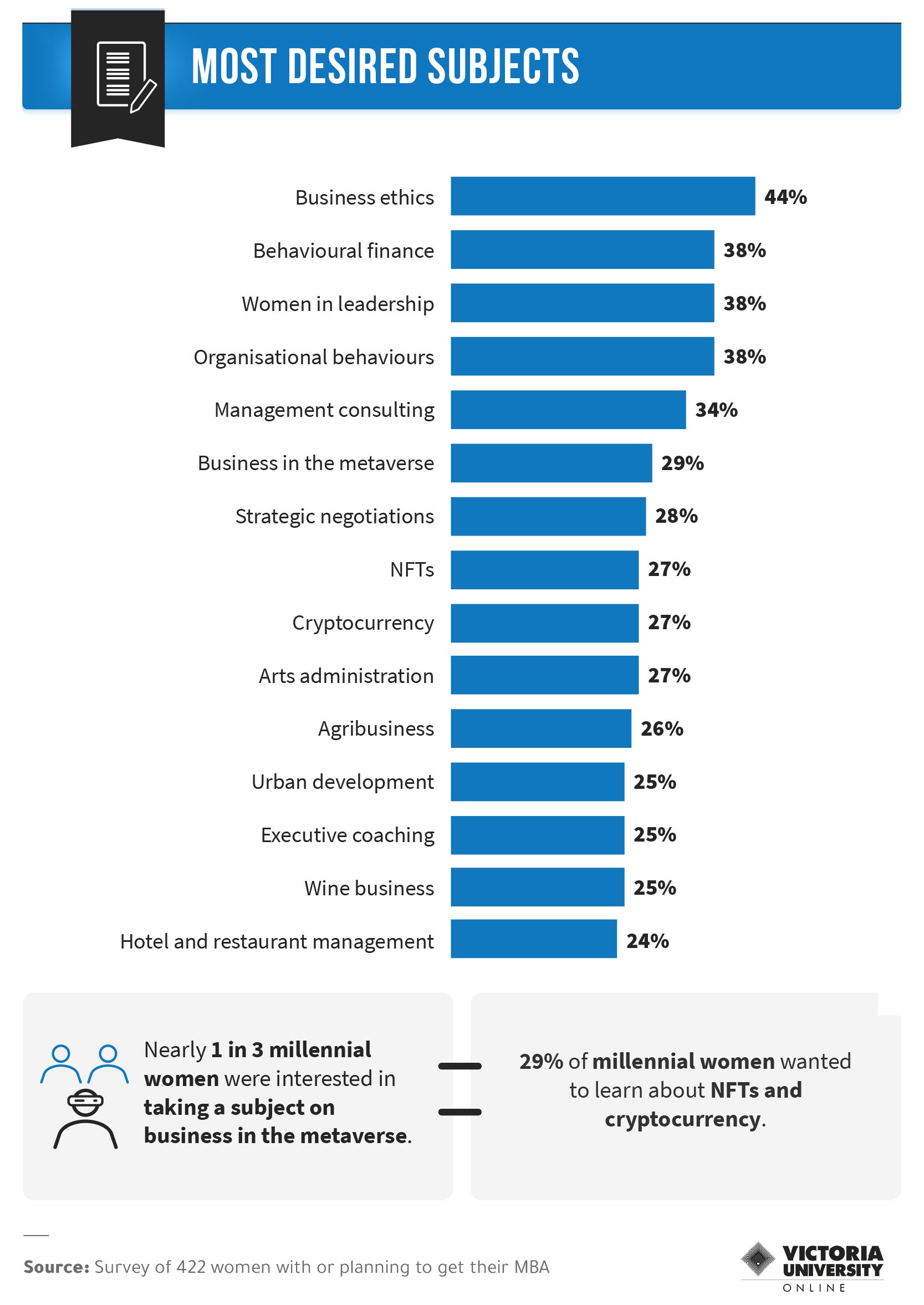 Most desired MBA subjects infographic