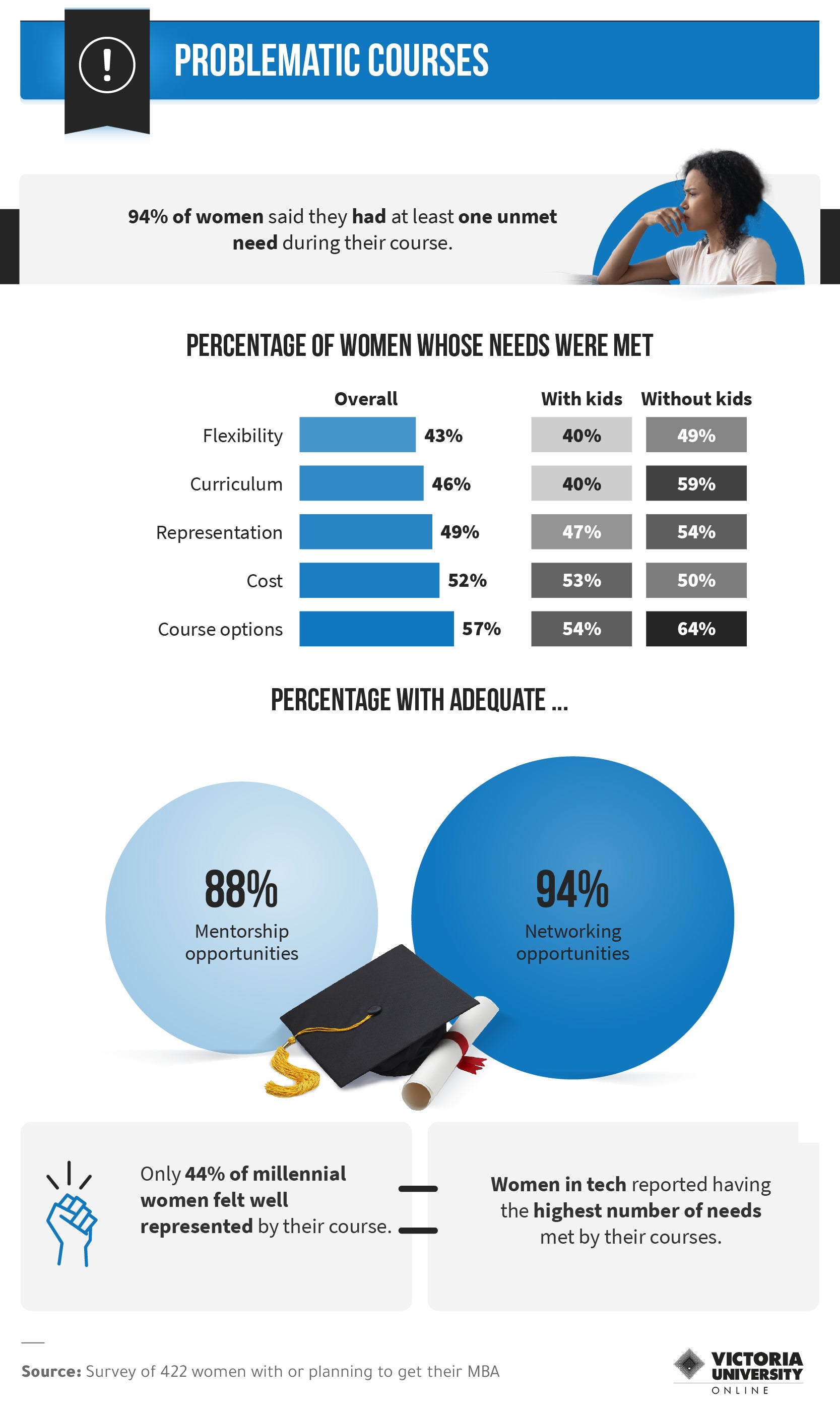 Infographic showing problematic MBA courses and why.