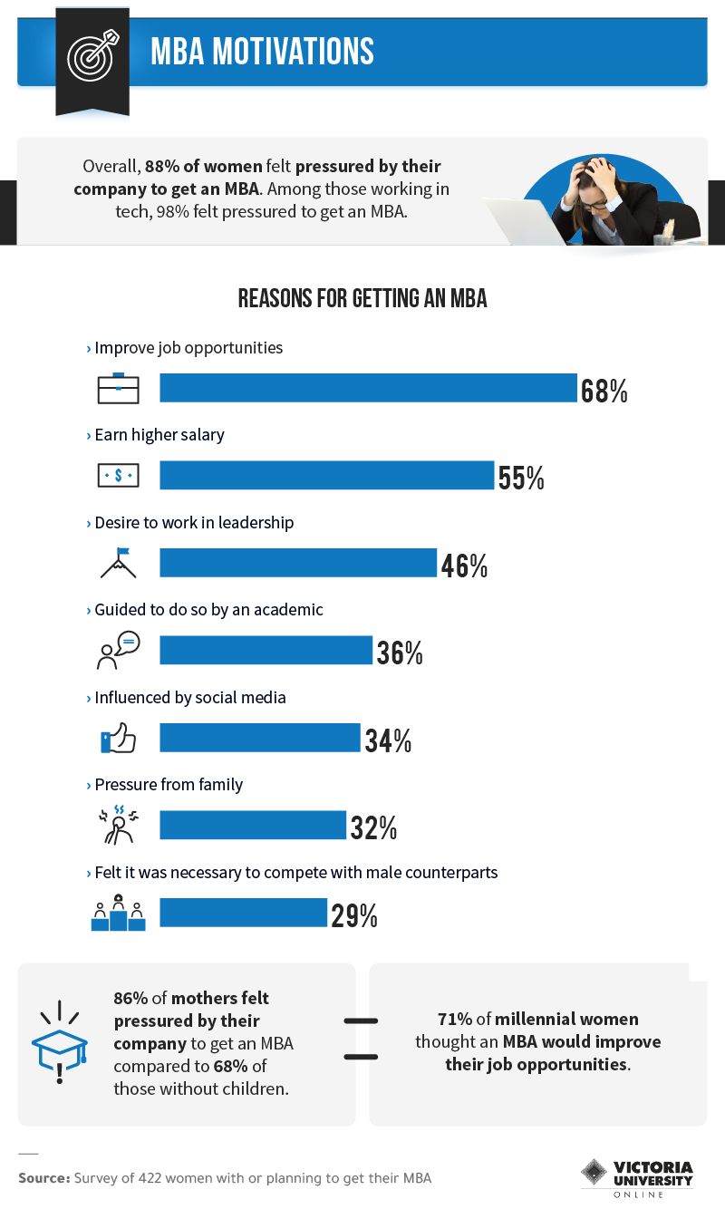 Infographic showing key motivations for undertaking an MBA.