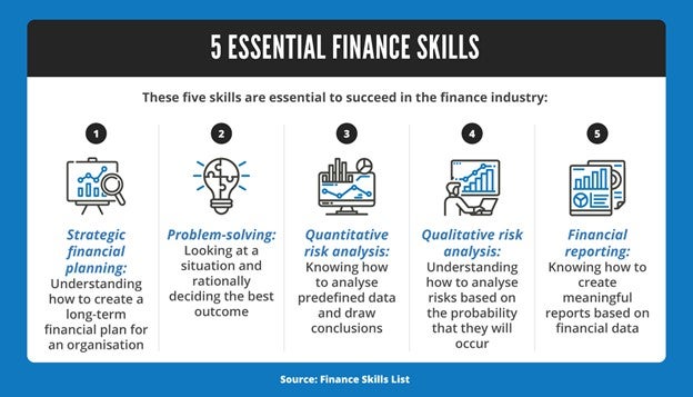 5 Essential Finance Skills: Strategic financial planning, problem-solving, quantitative risk analysis, qualitative risk analysis, financial reporting.