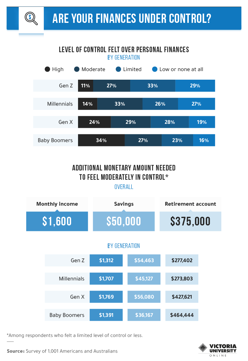 Infographic about level of control felt over personal finances by generation.