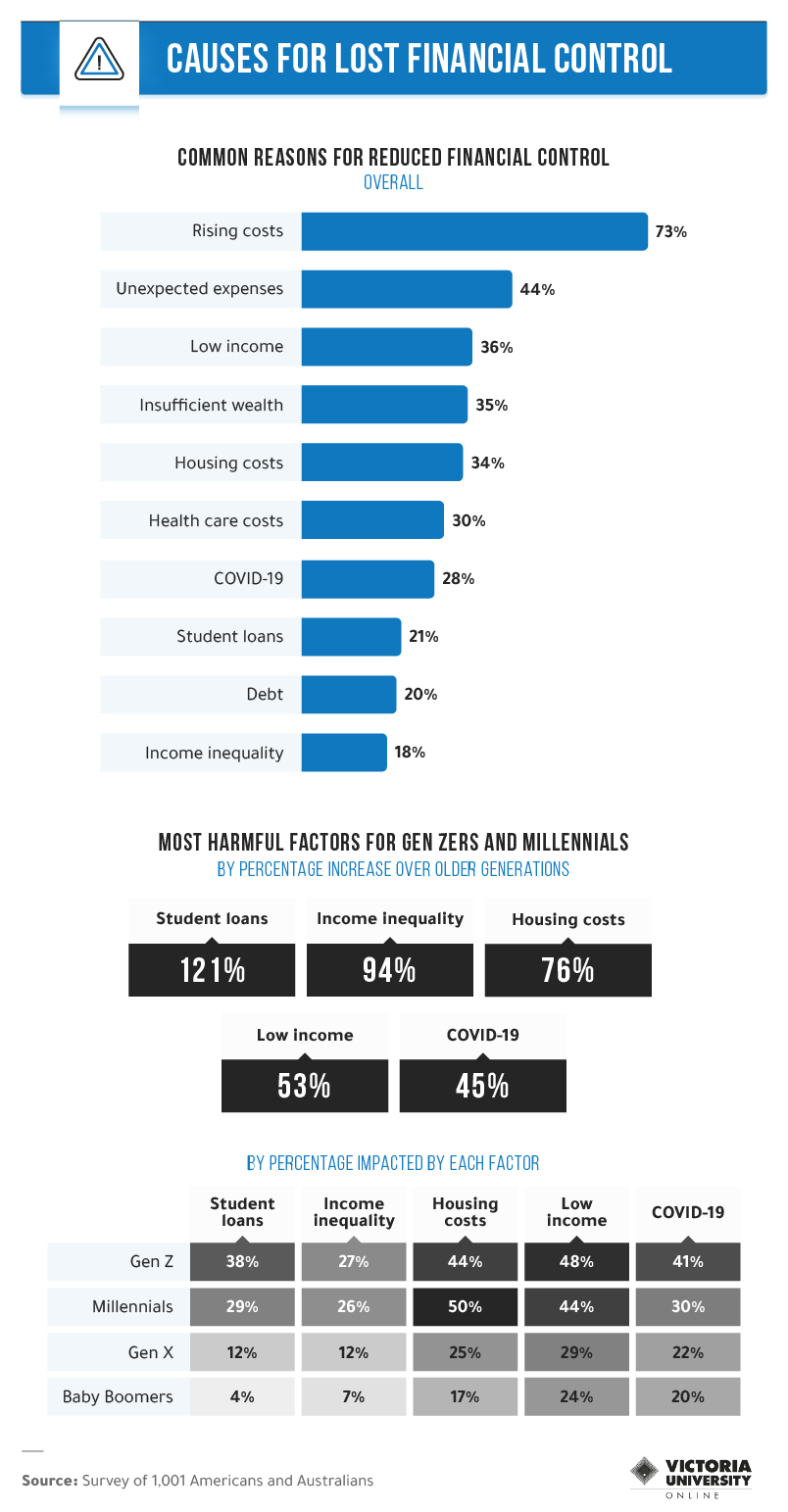 Infographic of causes for lost financial control.