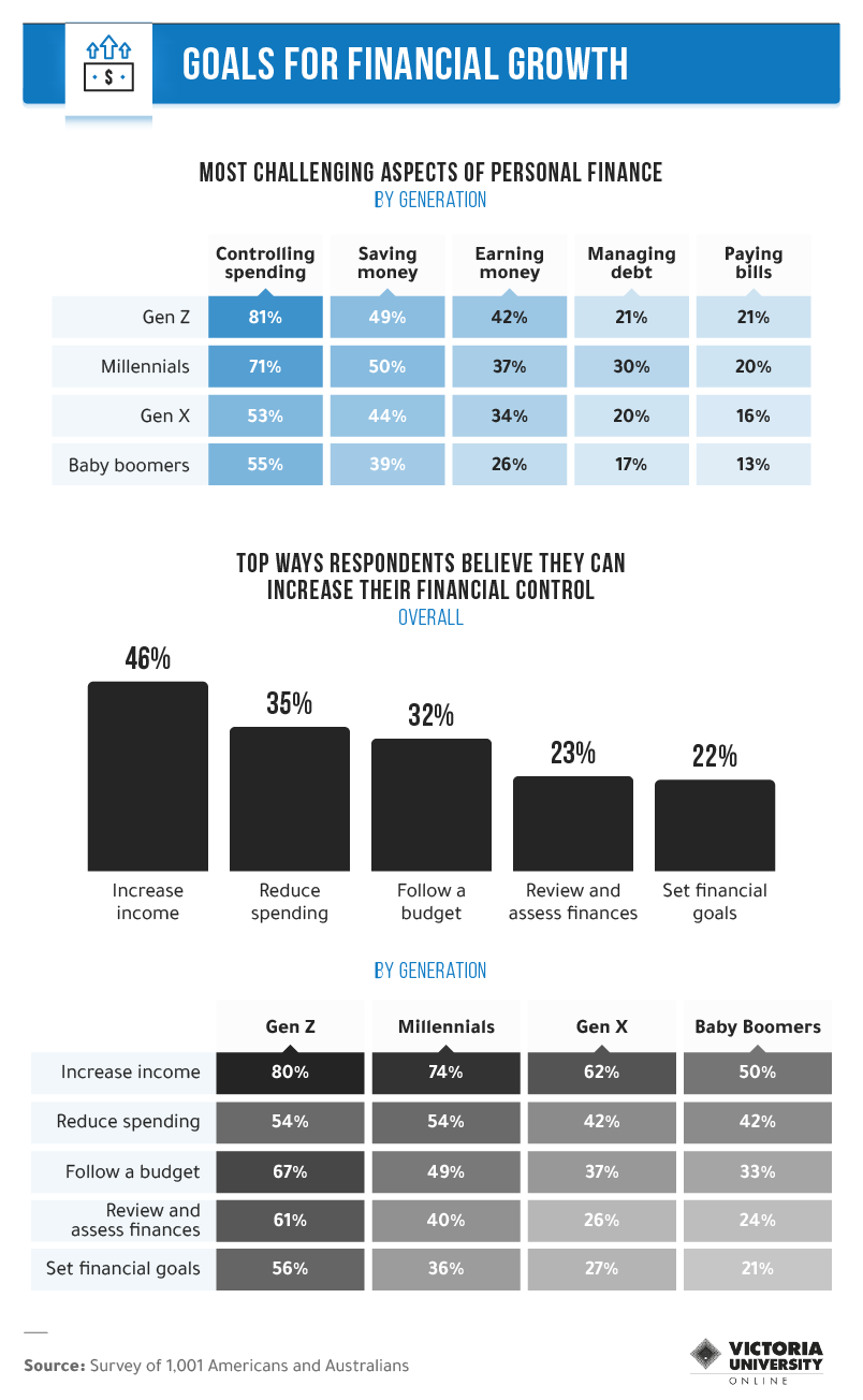 Infographic of goals for financial growth by generation.