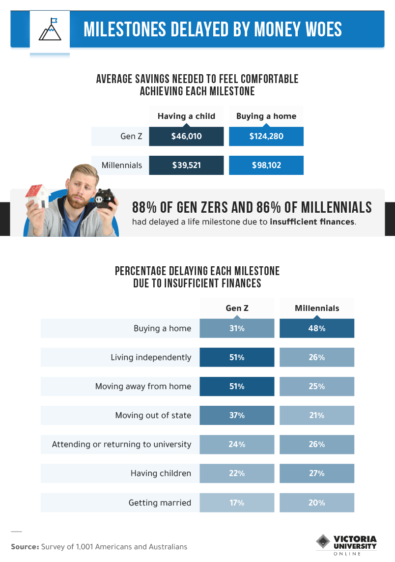 Infographic of milestones delayed by money woes for each generation,