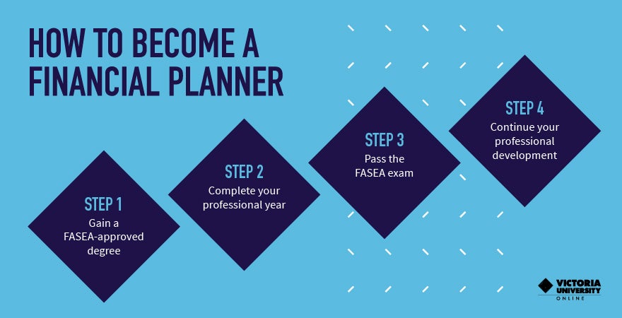 An infographic outlining the four steps required to become a financial planner.