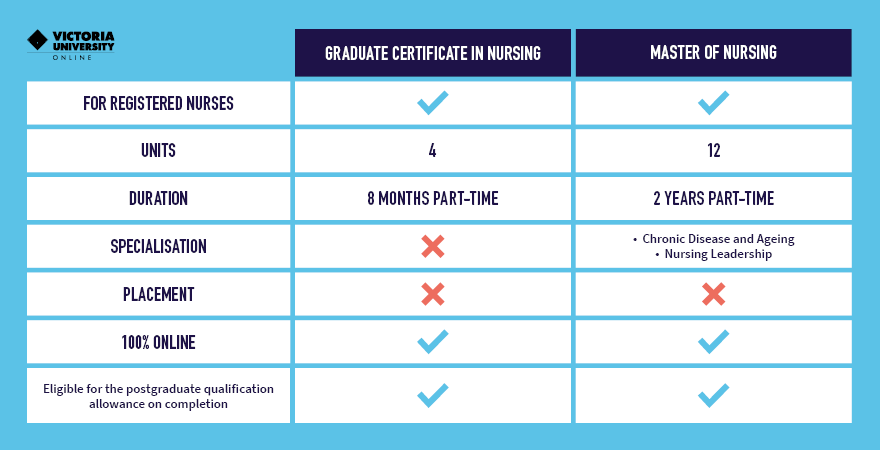An infographic comparing VU Online's Graduate Certificate in Nursing and Master of Nursing.