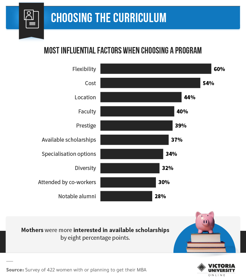 Infographic showing the most influential factors when choosing an MBA program.