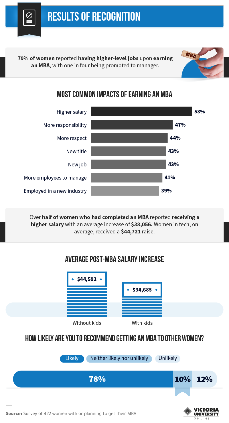 Infographic showing the most common impacts of receiving an MBA.
