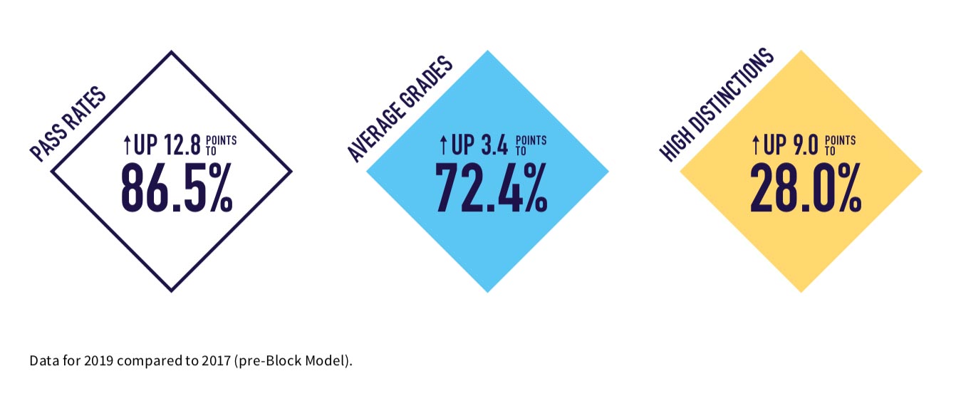 pass rate infographic displaying 86.5% improved pass rates, 72.4% average grade increase, high distinctions up 28%